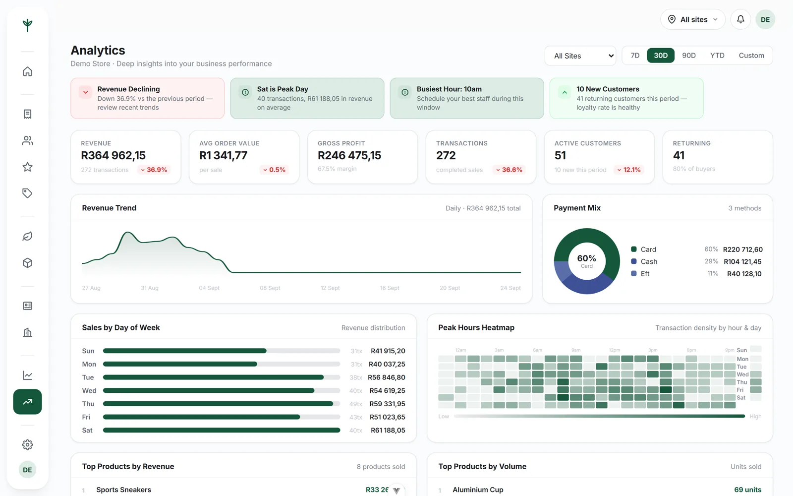 The CannyPos analytics screen charting sales over time with a breakdown by product and category.